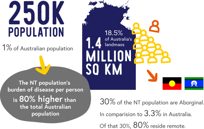 250K population, 1% of Australian population. The NT population's  burden of disease per person is 80% higher than the total Australian population. 18.5% of Australia'a landmass, 1.4 million SQ KM. 30% of the NT population are Aborginal.  In comparision to 3.3% in Australia. Of that 30%, 80% reside remote.