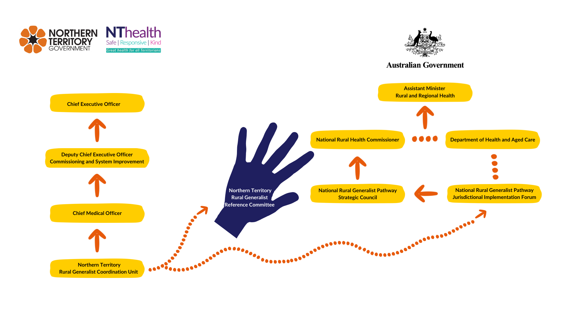 Governance Structure