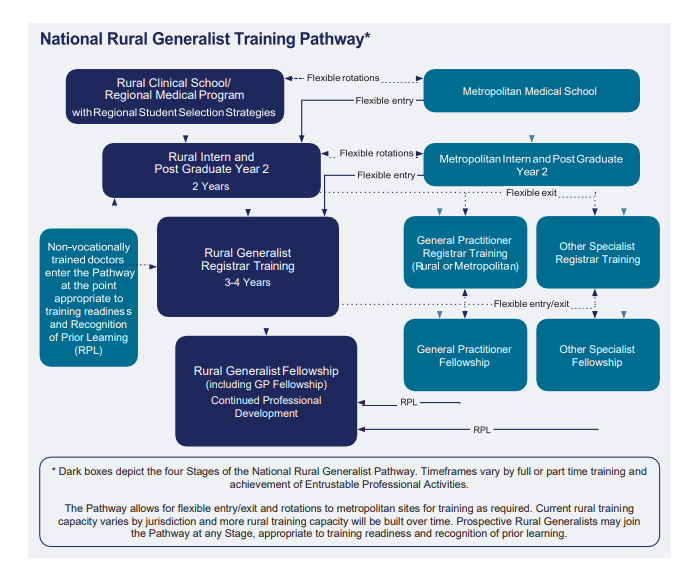 National Rural Generalist Training Pathway